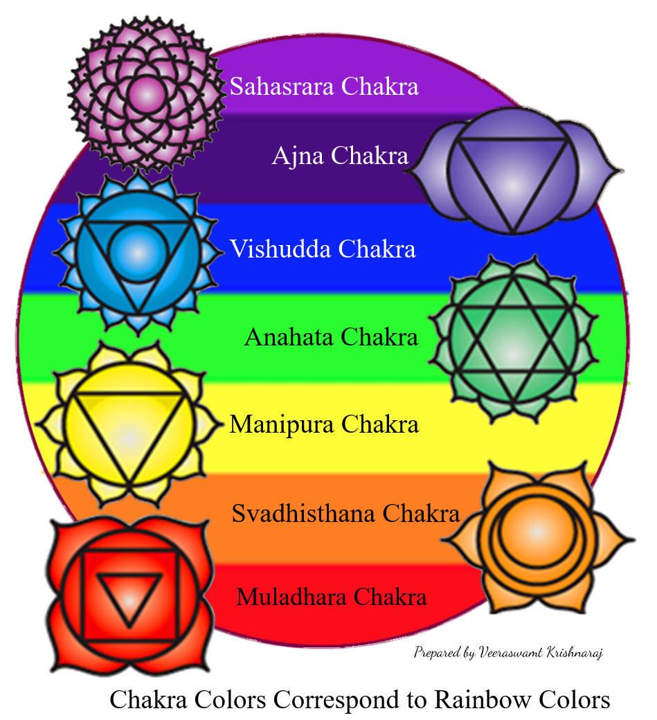 Folding and Unfolding of the Energy Working in the Third Chakra